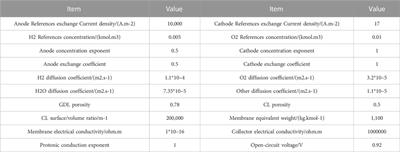Multi-objective optimization of PEMFC performance based on grey correlation analysis and response surface method